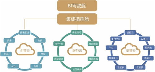 三云兩艙 塑造智慧基因，賦能高品質“優家式”運營與運維服務